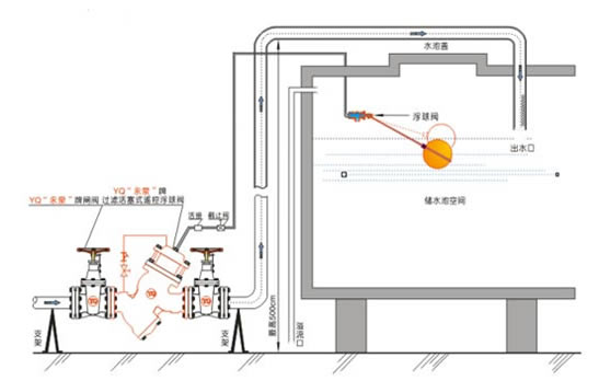 YQ98004过滤活塞式缓闭止回阀 安装示意图